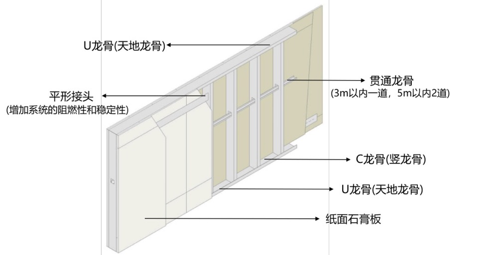 吊頂選輕鋼龍骨，做造型結實又方便，驗收都免了